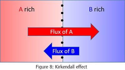 Kirkendall effect